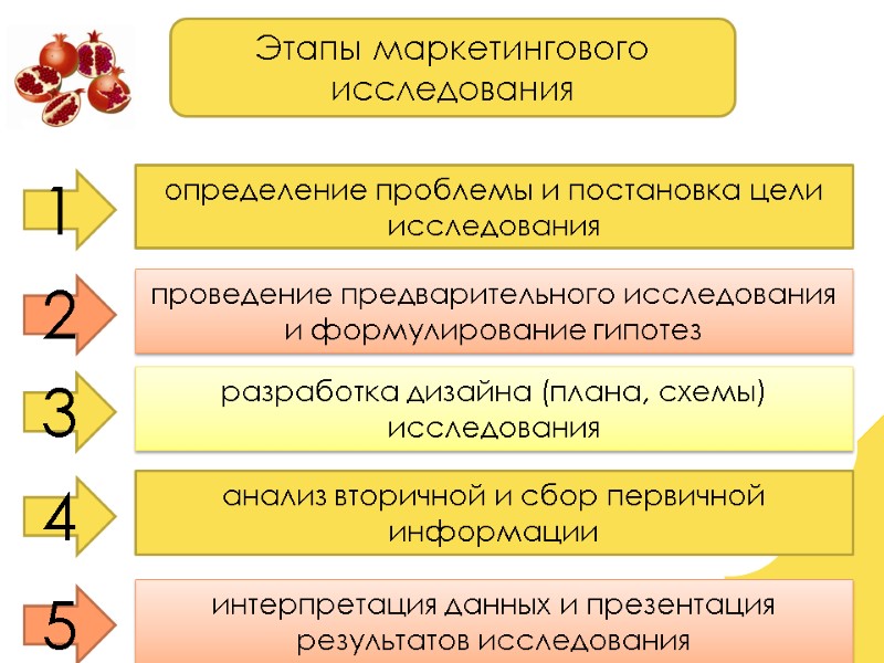 Этапы маркетингового исследования 1 2 3 4 5 определение проблемы и постановка цели исследования